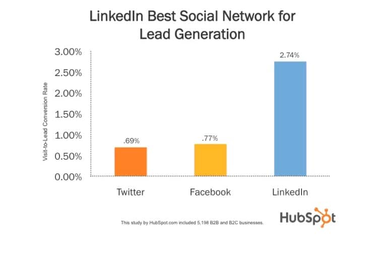 Linkedin Best Social Network For Lead Generation