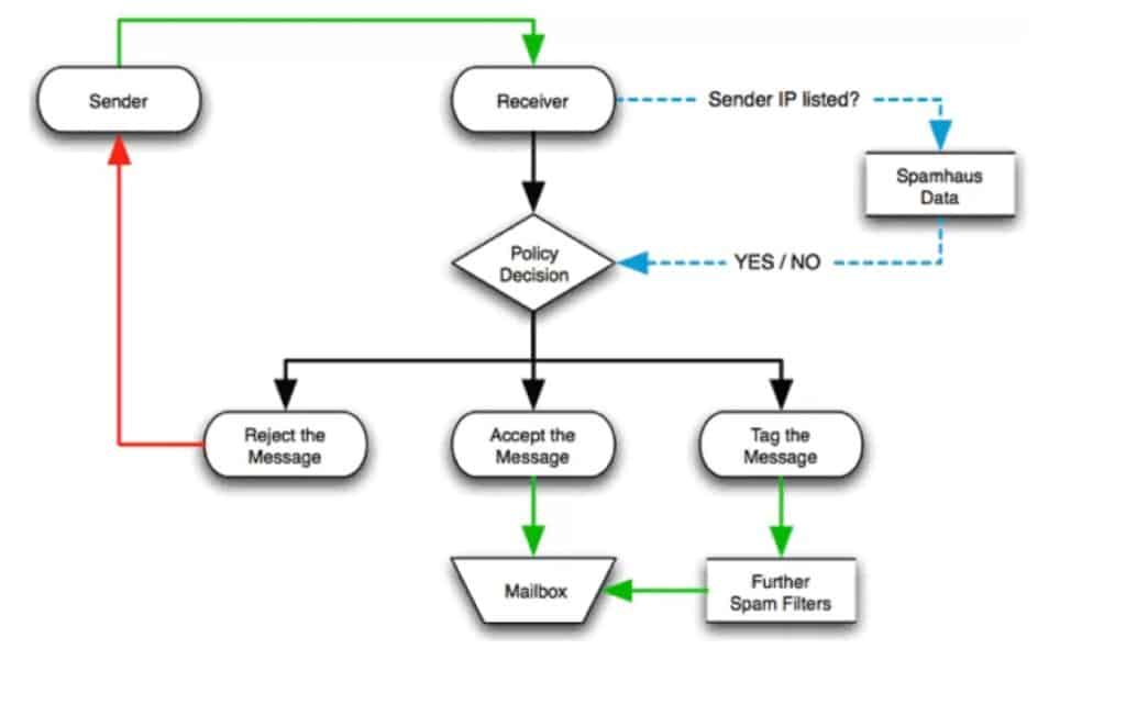 Email Blacklist Flowchart