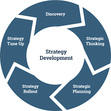 Develop Executional Strategies