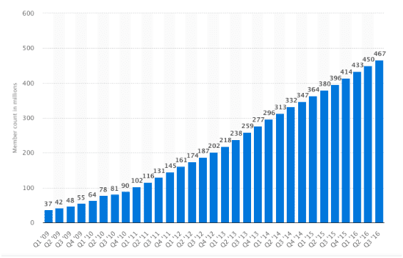 Linkedin User Growth