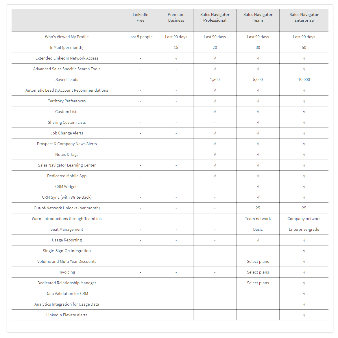 breakdown of the services for each plan