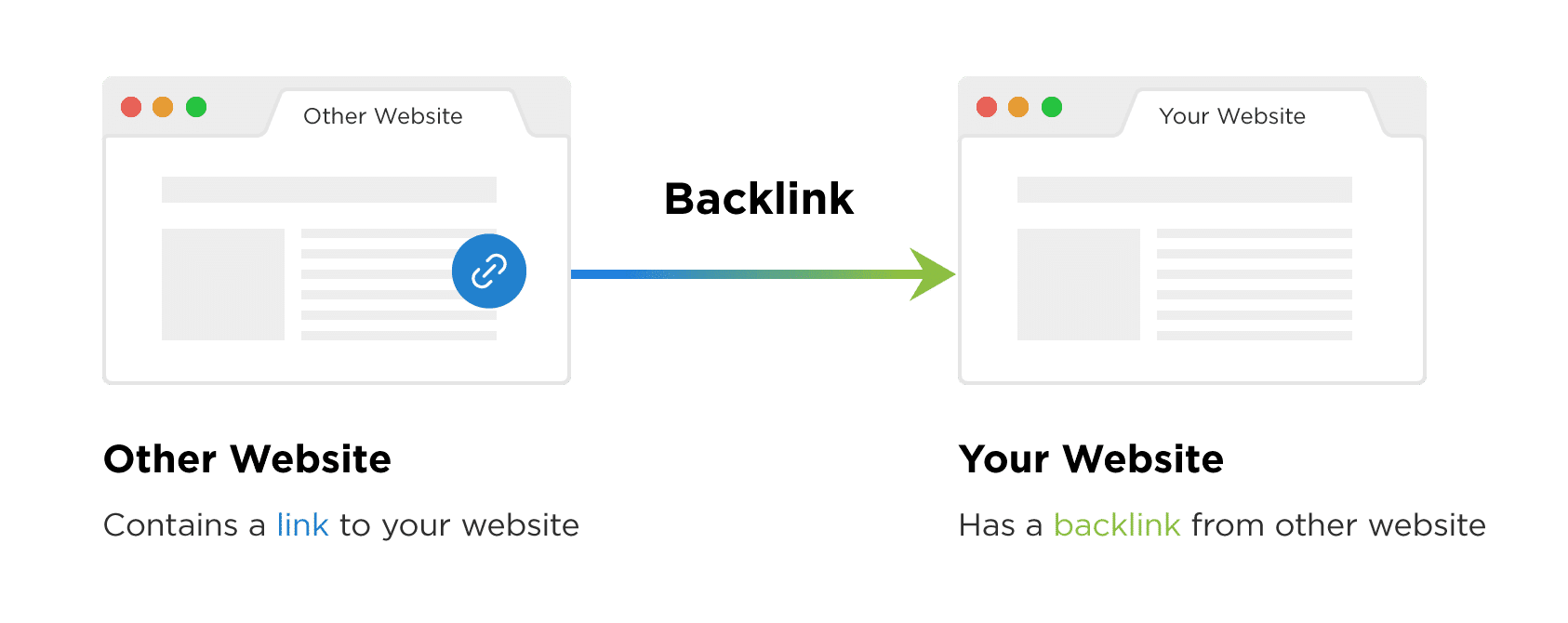 Other Website to Your Website Backlink Illustration