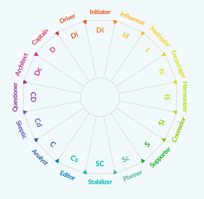 Crystal's 16 personality types