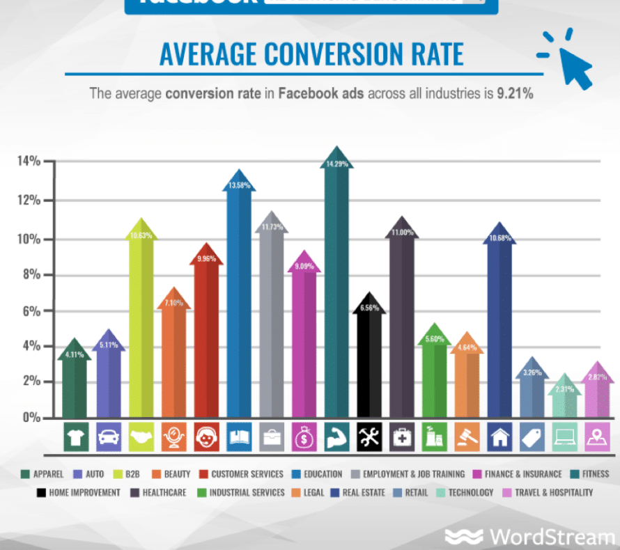 Conversion Rates