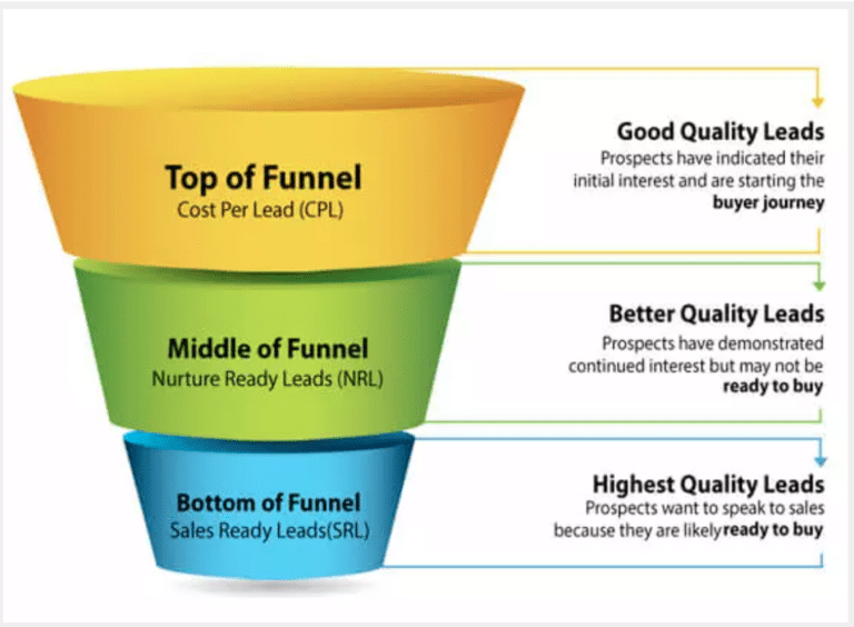What is the Lead Generation Funnel?