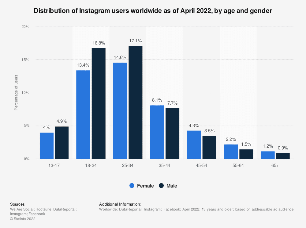 Instagram Statistics