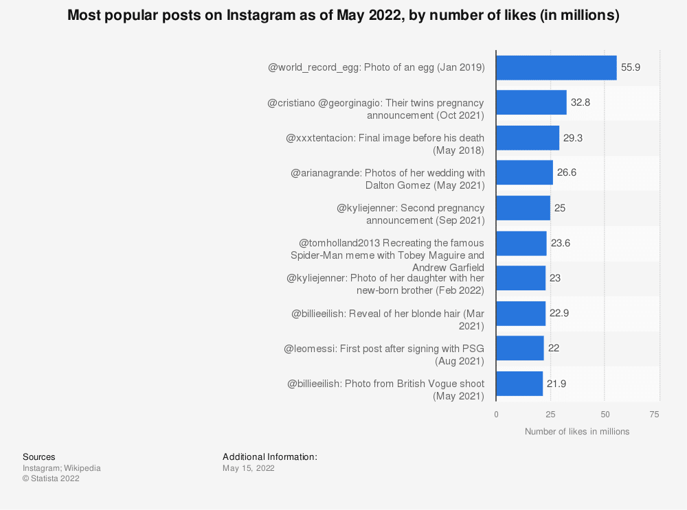 Instagram Statistics