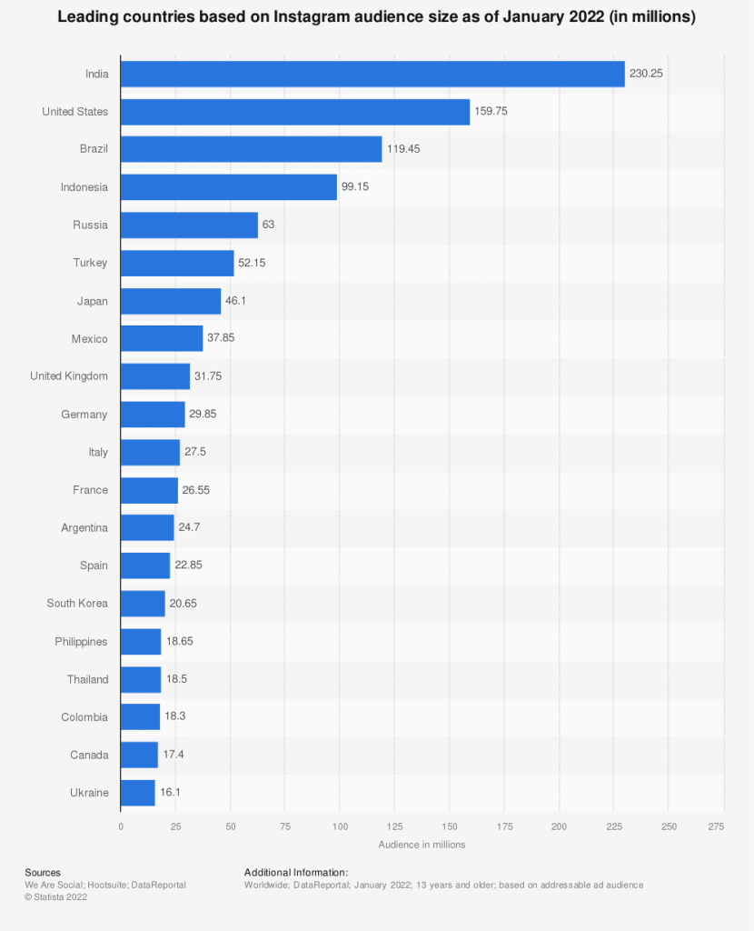 Instagram Statistics