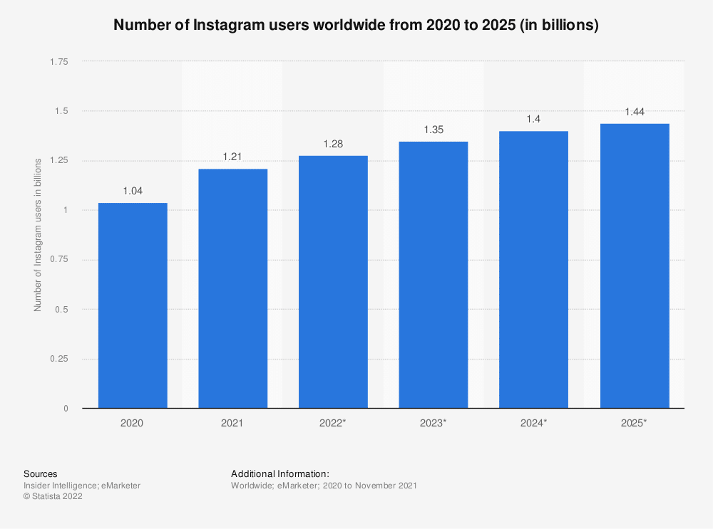 Instagram Statistics